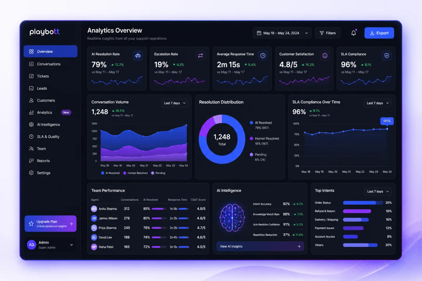Playbott Customer Support Operations and AI Analytics Visual