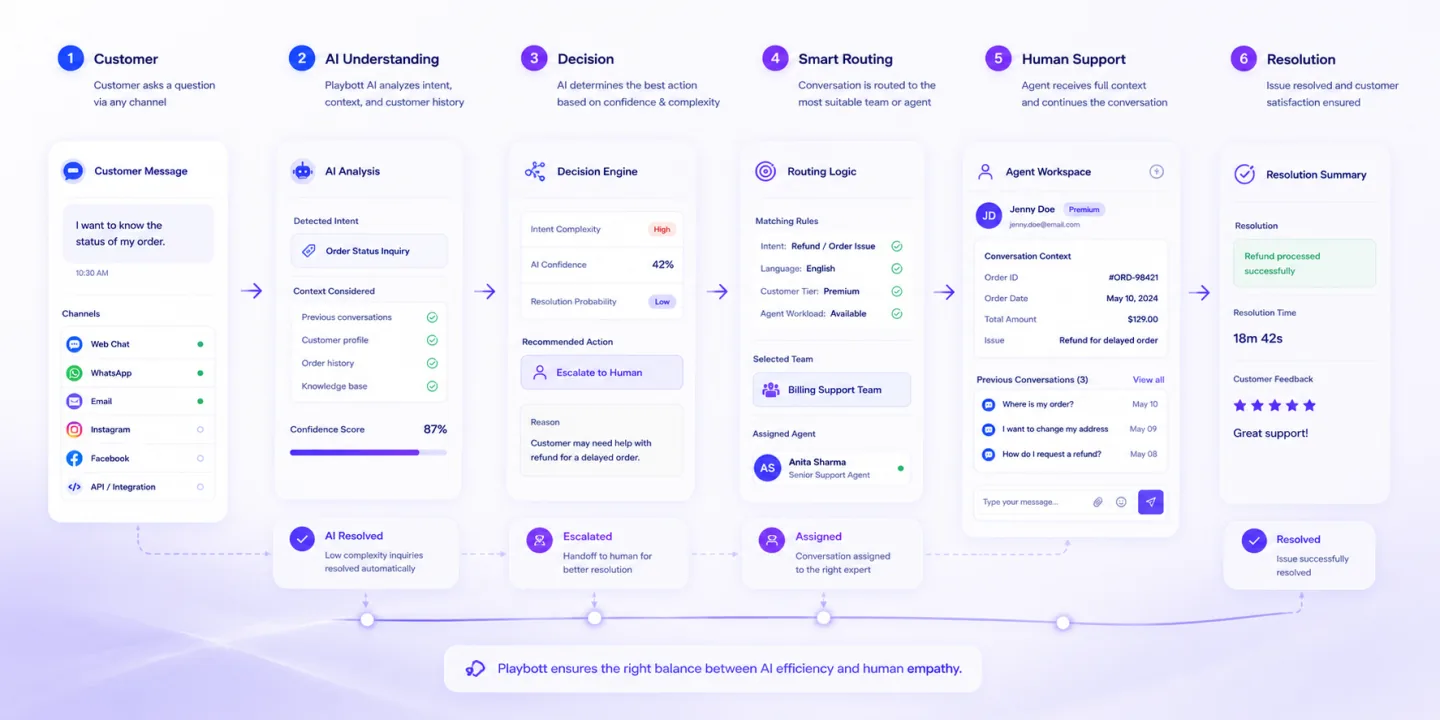 AI to Human Intelligent Escalation Workflow Visual