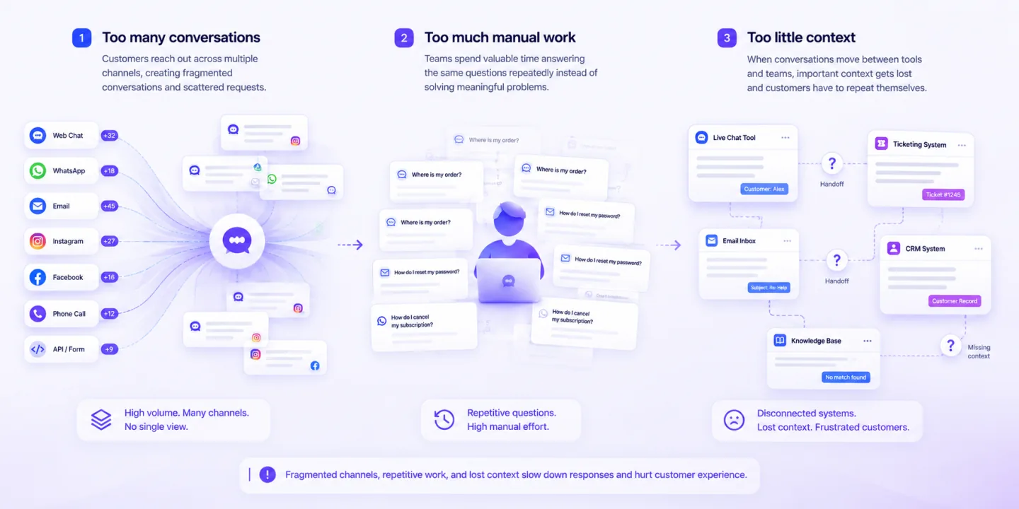 Modern Customer Support Fragmentation and Resolution Flow